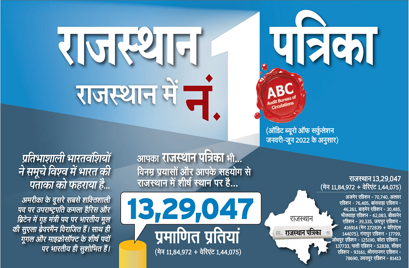 Rajasthan Patrika News Paper rated Number 1 in ABC Report Rajasthan