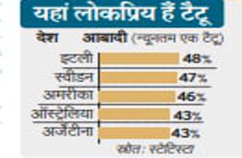 घंटों में नहीं, अब मिनटों में बनेगा टैटू; दर्द से भी मुक्ति