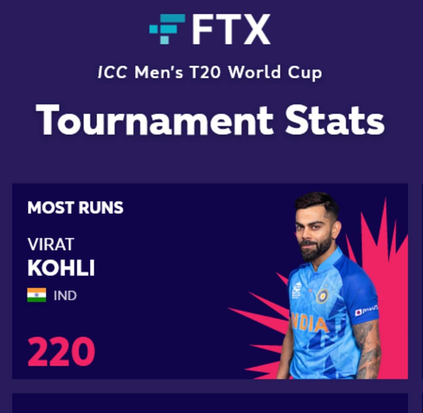 Virat Kohli returns to glory, continues to shine in T20 World Cup 2022