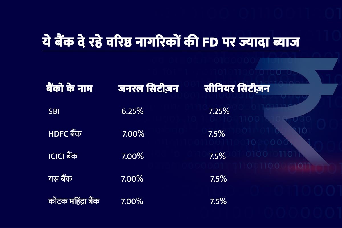 Which Bank Has Highest Fd Interest Rate For Senior Citizens Sbi Vs Hdfc Vs Icici Vs Yes Vs 0355
