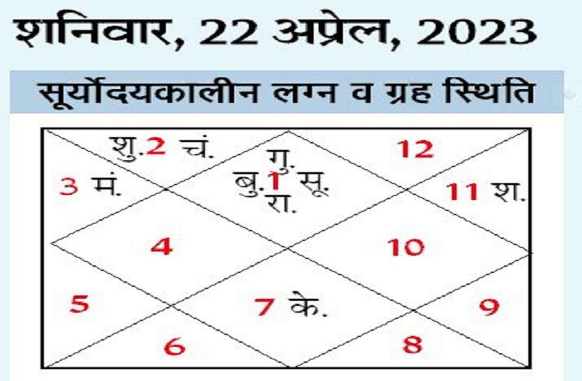 Aaj Ka Rashifal 22 April: कैसा रहेगा आपका दिन बता रहे हैं तीन ज्‍योतिषाचार्य, पढ़ें अभी सिर्फ पत्रिका में