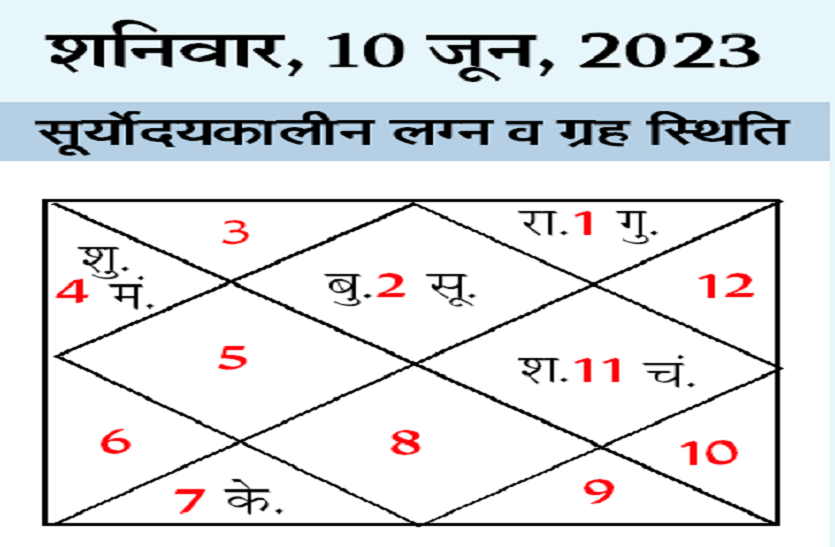 Aaj Ka Rashifal 10 june : क्या कहते हैं आपके सितारे बता रहे हैं तीन ज्यो​तिषाचार्य