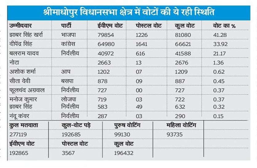 Rajasthan Election 2023: पोस्टल बैलेट ने किस पार्टी को कितना दिया वोट