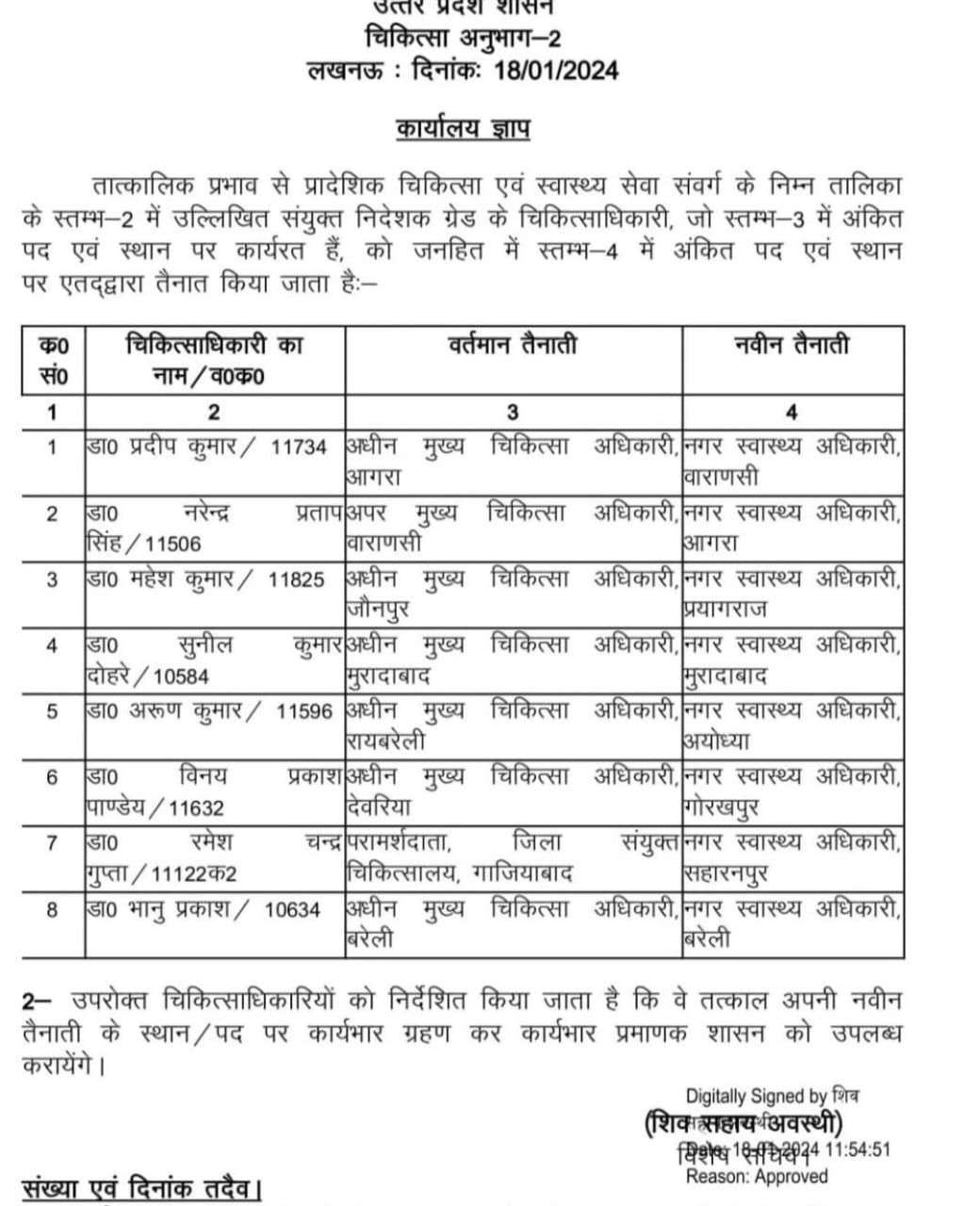 8 जिलों में नगर स्वास्थ्य अधिकारी तैनात किए गए, देखें लिस्ट