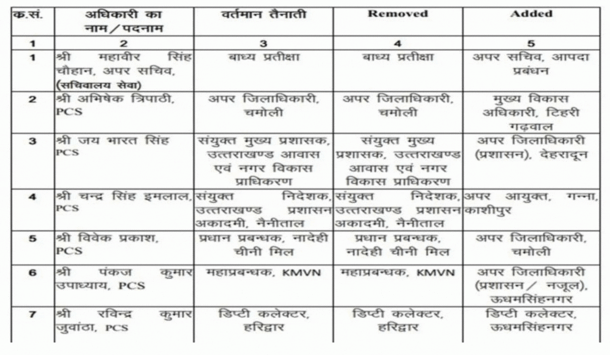 cm_pushkar_singh_dhami_transfer.gif