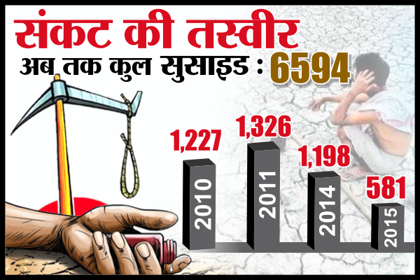 farmer suicide MP: यहां रोज 3 किसान कर रहे SUICIDE, आंखें खोल देंगे ये आंकड़े