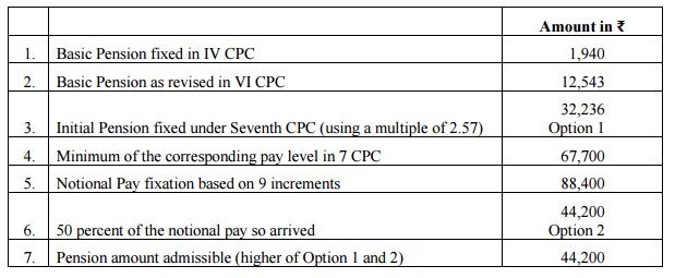 Th Pay Commission For Army Pension Table Pdf Brokeasshome Com