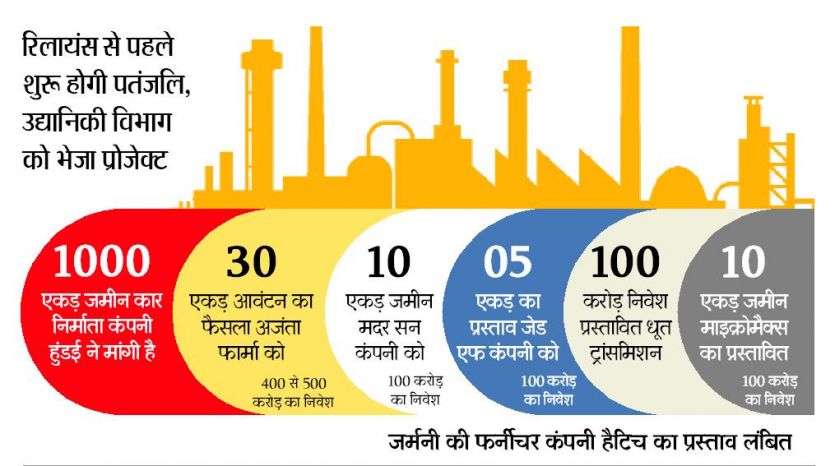 pithampur, पीथमपुर में अंबानी से पहले आएंगे बाबा रामदेव, हजारों को मिलेगी JOB