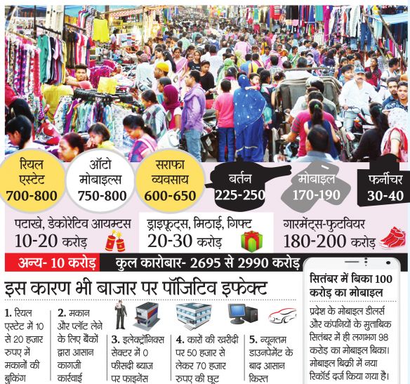 chhattisgarh business world CG के इतिहास में अब तक की सबसे बड़ी दिवाली, होगी 3000 करोड़ की खरीदी