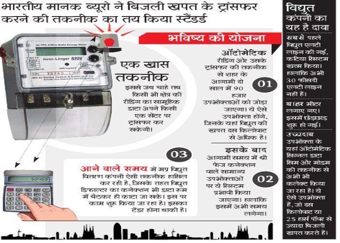 Power Theft बिजली चोरी वाले मोहल्ले में अब बिना पहुंचे मिलेगी विद्युत रीडिंग