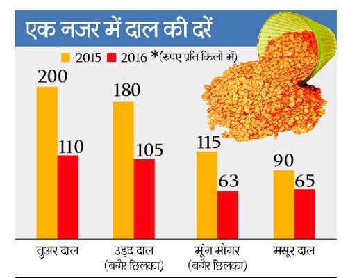all India Dal Mill Association meeting with chief ऑल इंडिया दाल मिल एसोसिएशन ने की मांग, खत्म हो दाल स्टॉक सीमा
