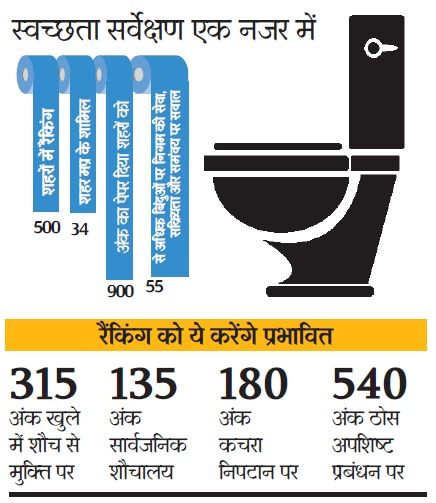 chhindwara नम्बर वन बनने एड़ी-चोटी का जोर