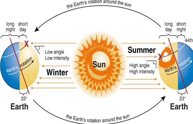 sun उत्तरायण का स्ट्रांग वैज्ञानिक पहलू, पृथ्वी पर सीधी होंगी सूर्य की किरणें