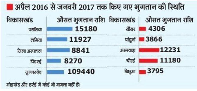 chhindwara प्रसूति सहायता योजना ठप, जिम्मेदार नहीं दे रहे ध्यान