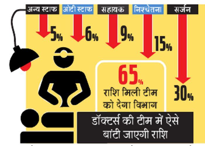 super-specialty operation ऑपरेशन के लिए नहीं काटने होंगे मरीजों को चक्कर, निजी व मेडिकल कालेज के डाक्टर होंगे हायर
