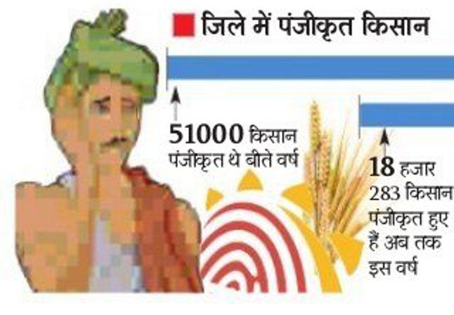 chhindwara बैंक खाता और आधार न होने से पंजीयन में आई कमी