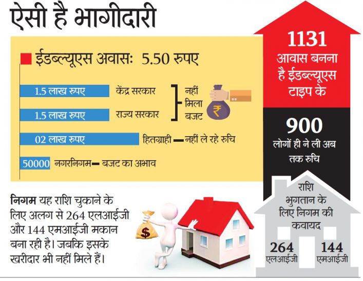 house for all हाउस फॉर ऑल को संजीवनी की दरकार