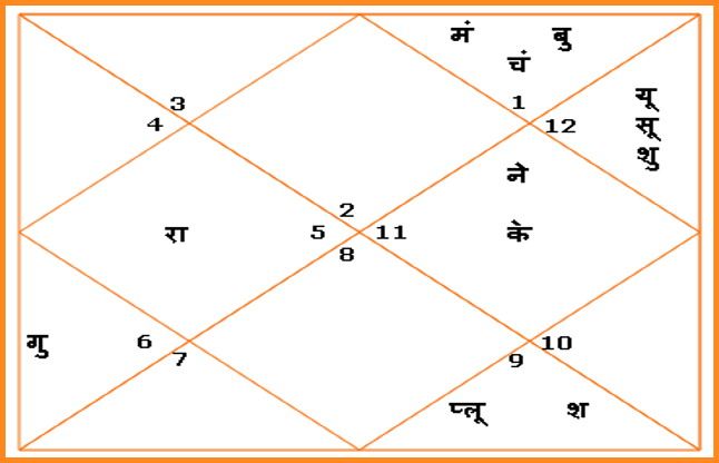 aaj ki kundali आज नवरात्रि के तीसरे दिन बन रहे हैं ये शुभ योग, आप भी लाभ उठाएं