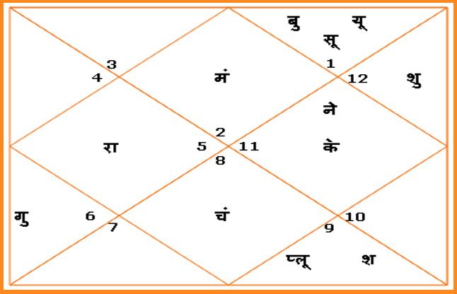 aaj ki kundli आज बन रहे हैं ये शुभ योग, इन उपायों से उठाएं लाभ