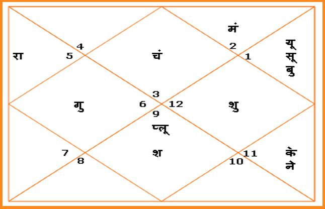 aaj ki kundli आज सभी कार्यों के लिए बना शुभ योग, आप भी लाभ उठा सकते हैं
