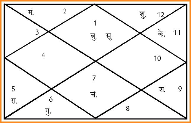 aaj ki kundli आज चौदस को बना रवि योग, आपके इन कामों के लिए रहेगा बहुत ही शुभ