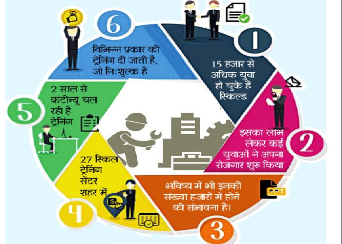 These fields are in employment potential इन फील्ड्स में हैं रोजगार की अपार संभावनाएं, जानिए क्या कहते हैं विशेषज्ञ