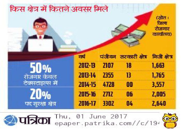 More jobs found in private sector सरकारी क्षेत्र में शिक्षित युवा बेरोजगारों के लिए घटने लगी नौकरियां, ये है चौंकाने वाला आंकड़ा