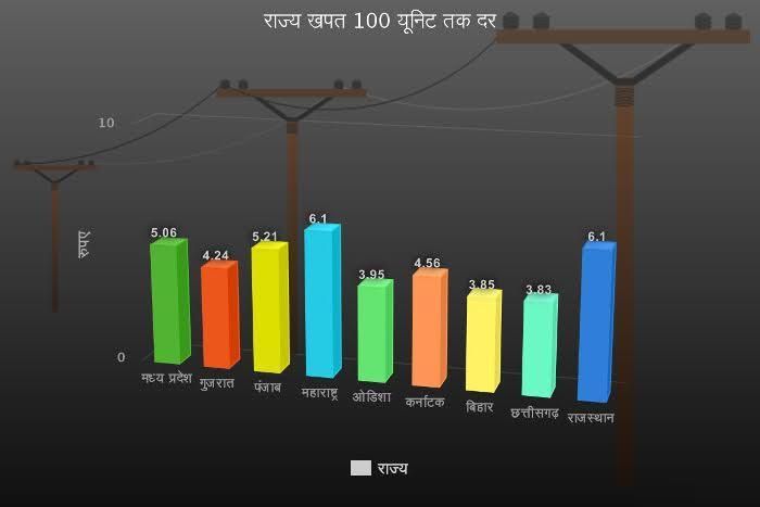 देश भर में सबसे महंगी हुई राजस्थान में बिजली, जाने कैसे 'सरकारी मिस-मैनेजमेंट' से जनता को लग रहा 'करंट'