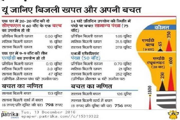 Save Electricity Campaign By Government क द र सरक र क ऊर ज बचत अभ य न ब जल बच ओ एलईड और प ख लग ओ Patrika News