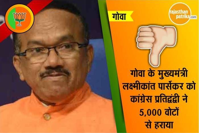 गोवा के CM लक्ष्मीकांत पार्सेकर को कांग्रेस प्रतिद्वंद्वी ने 5,000 वोटों से हराया