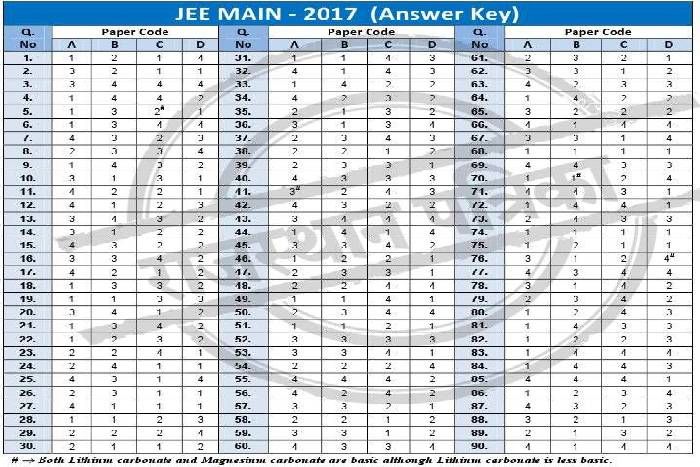 Jee Main 2017 answer key जेईई मेन 2017 की आंसर की: यहां देखिए सवालों के सही जवाब