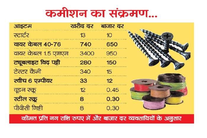 New Medical College Hospital Big news: तीस पैसे के स्क्रू को 8 रुपए में खरीद रहा नया अस्पताल