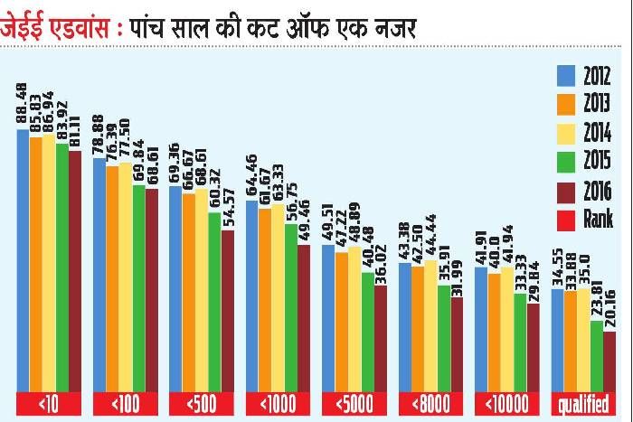 Made In Kota: आईआईटी कॉलेज पहुंचने की होड़ में 2.20 लाख स्टूडेंट